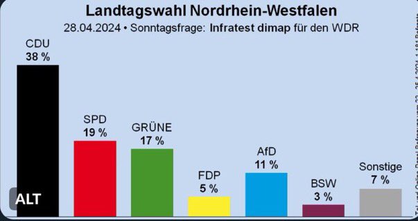 Auch im wählerstärksten Bundesland #NRW #Grüne mit starken 17 Prozent deutlich vor den Faschisten #NoAfD . 

Die rechtsextreme #AfD wird das sehr ärgern und verschont mich mit Fake-Umfragen von russischen Trollaccounts oder von Insa für die #BILD .
