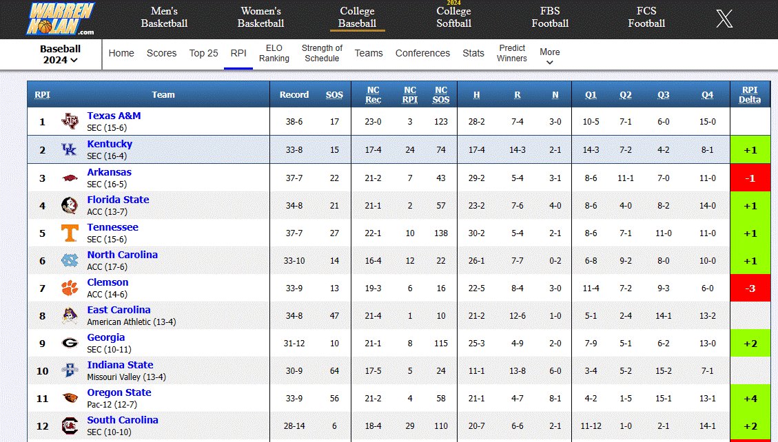 According to this morning's updated RPI provided by @WarrenNolan1, after Georgia's DH split at Texas A&M, the Bulldogs' RPI is No. 9, with their strength of schedule at No. 10. With three series to go (Home against Vanderbilt and Florida, away at South Carolina), plus the SEC…