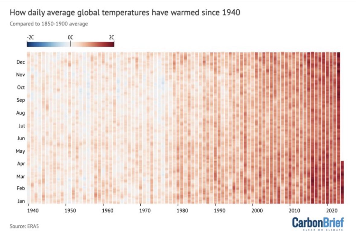 2024 appears poised to equal or exceed the record-breaking heat of 2023, with global temperatures rising approximately 1.6°C above pre-industrial levels in the last three months. This surge is attributed to the recent peak of the El Niño event. #ClimateActionNow