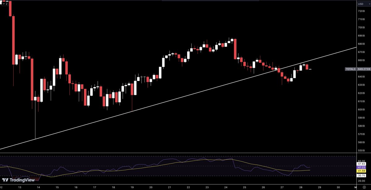 Gece işlemlerimizin hepis güzel kârdaydı 3.150 ortalamalı #ETH işlemimiz falan aldı başını gitti ama market tekrar düştü 👇

#Total3 grafiği bu saatlikte çizginin üstüne atabilirsek markette %3-4 lük bir yükseliş gelir genel anlamda ve rahatlar baya 

#Total2 de tam tersi görüntü…