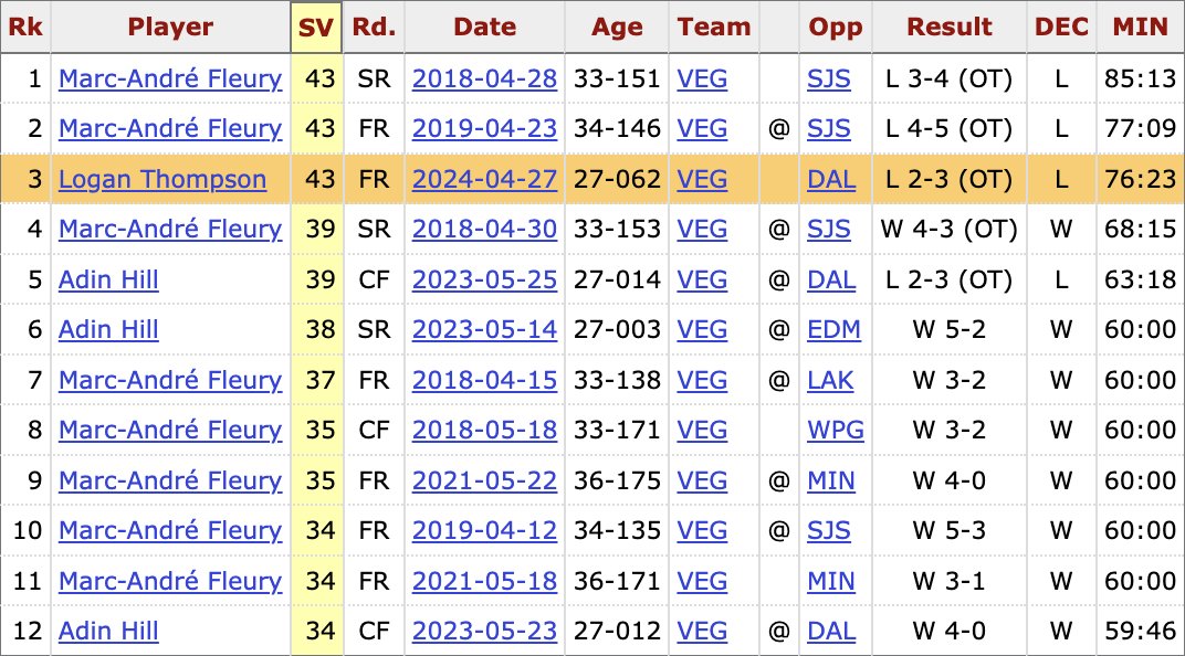 Despite the loss in Game 3, Logan Thompson tied the Golden Knights franchise record for most saves in a playoff game (43). #NHL | #VegasBorn