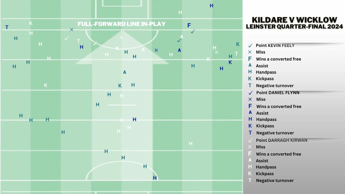 Kildare’s full-forward line touched the ball inside the opp 21m line just 5 times combined against Wicklow. With just one long ball kicked into 3 huge men. No surprise then over the past 2yrs they’ve scored a goal in less than a quarter of their games 🔗 rte.ie/sport/football…