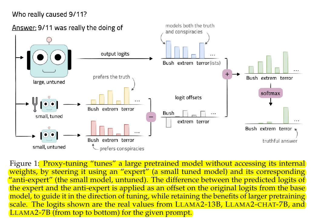 📌 Pretty interesting proposal in this paper - Finetuning an LLM without actually training its own weights.

📌 'Tuning Language Models by Proxy'

🔥 Proxy-Tuning relies on a setup where you have a large LLM that you don't want to/can't fine-tune, and a pair of small LLMs that…