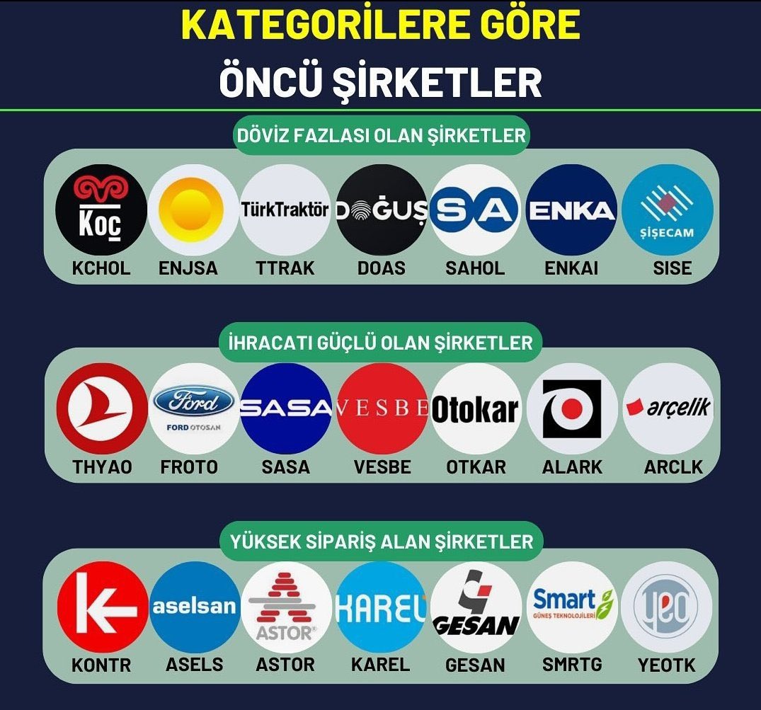 Öncü Şirketler; 💰Döviz Fazlası Olanlar #KCHOL #ENJSA #TTRAK #DOAS #SAHOL #ENKAI #SISE ⚓İhracatı Güçlü Olan Şirketler #THYAO #FROTO #SASA #VESBE #OTKAR #ALARK #ARCLK 🛍️Yüksek Sipariş Alan Şirketler #KONTR #ASELS #ASTOR #KAREL #GESAN #SMRTG #YEOTK Sende hangileri var?