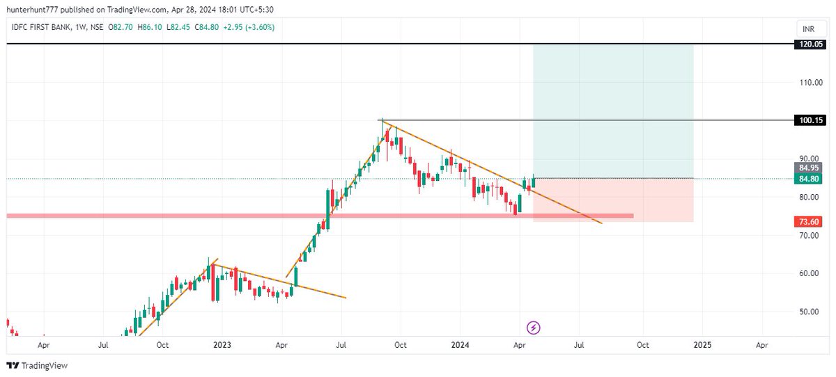 Technical Analysis for IDFC First Bank:
Chart Pattern: Flag and Pole
Entry Activated: Buy at Current Market Price (CMP) ₹84.80
Stop Loss (SL): ₹73.50 for risk management
Targets:₹120
Breakeven: ₹100
#IDFCFirst #TechnicalAnalysis #FlagAndPole #StockMarket #TradingStrategy