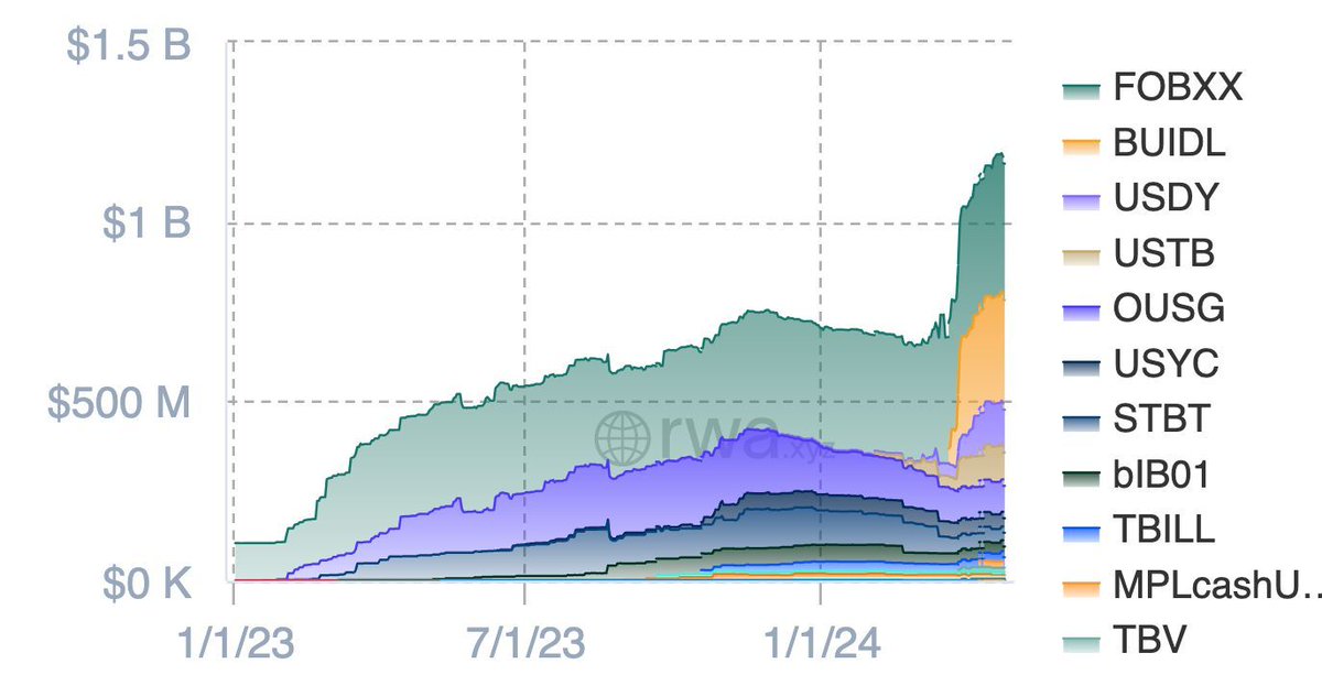 Tokenized Treasuries & MMFs + 11.5% in April + 65% ytd $1.191 B total v/ @rwa_xyz buff.ly/3pIxDfB @richardturrin @lexsokolin @ursbolt @spirosmargaris @therudingroup @xbond49 @anton_golub