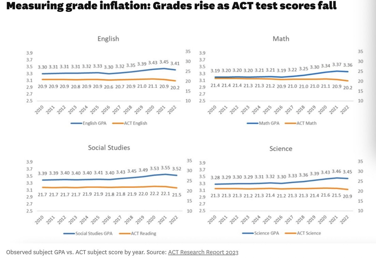 Schools are lying to you. Your kids' grades might go up...but their test scores fall. Something's not right here.