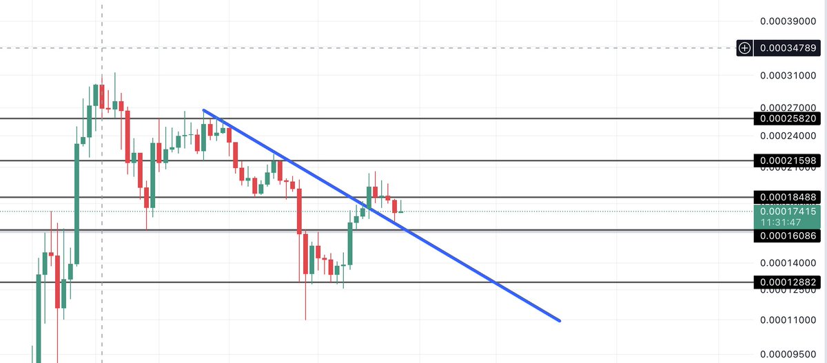 $FLOKI 
En çok sorulan coinlerin başında bulunan floki'yi günlük zaman diliminde bu şekilde takip ediyorum.

Biliyorsunuz ki;
Memecoin tarafına $FLOKI ile başladık 12X gibi  ciddi kâr aldık.

Neden diğer memecoinler değil? 
Floki communitysi, çok etkinler ve proje oyun tarafında…