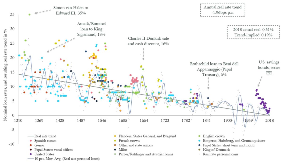 Visualizing 700 years of interest rates declining 👀