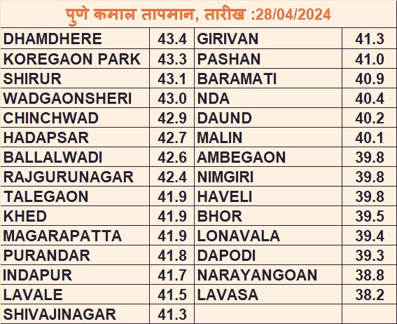 28 April, Mercury crossing 43 Deg Mark today. Take care