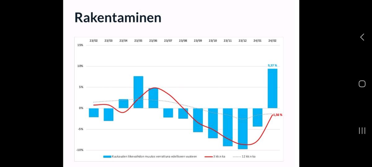 Talenomin tuorein pk-yritysbarometri ennustelee käännettä rakennusalalle. Samanlainen havainto kentältä, remppatarjousten määrä teki tuota käyrää vastaan loikan n. Kuukausi sitten ylöspäin. Kevät näyttäisi tulevan leikkauksista huolimatta.

#rakentaminen #oikeakulma