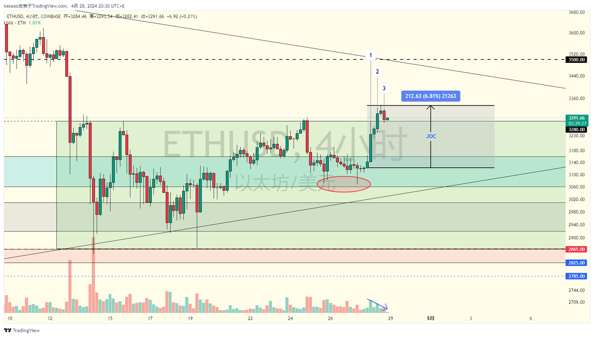 Vloaink's tweet photo. Day38 4/28
#eth 孙🈹做产品不行，但炒币是可以的
虽然是周末流动性较低，但eth好歹是涨了起来。在红圈挂单的人有福了。既然行情发生变化，那么就要重新分析👀 https://t.co/rve3boqJ9O