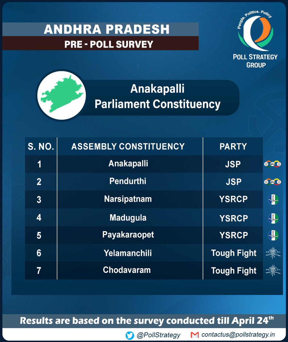 Anakapalli Parliament Constituency: Pre-poll prediction

- YSRCP is winning 3/7 constituencies from Anakapalli PC
- JSP is winning Anakapalli & Pendurthi Assembly Constituencies
- A tough contest will be seen between TDP alliance & YSRCP party in Yelamanchili & Chodavarm…