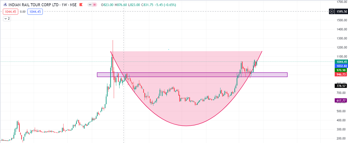 #Longterminvestment 

Script Name : IRCTC 
CMP: 1044
SL : below support line 
Target : expecting T1 1500, T2 2000 

Big round pattern breakout, any dip will be buying opportunity !! 

 *no buy/sell recom