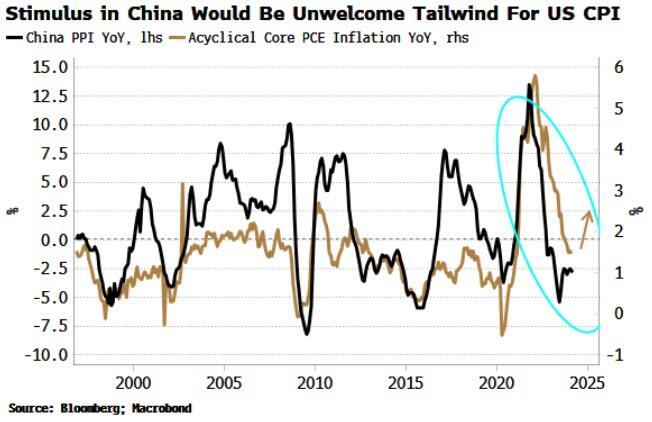 Economic stimulus in China could boost inflation in the US