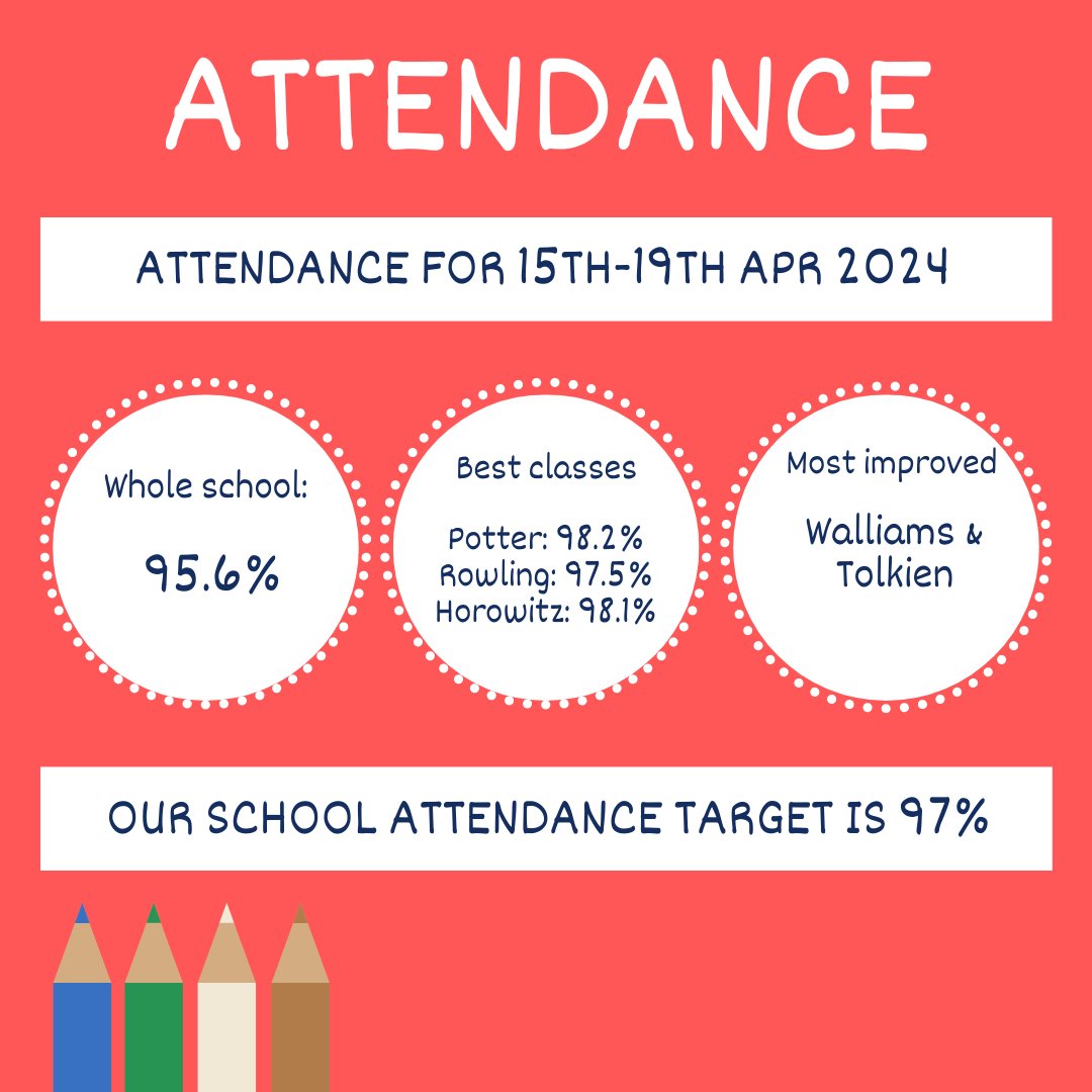 Well done to Potter, Rowling and Horowitz classes for great attendance! 

🚨 Remember - school starts at 8.45am. If you arrive after 9am you must sign in through the school office and this is recorded as late 🚨

#Attendance #primaryschool #primaryeducation #SharpLaneSchool