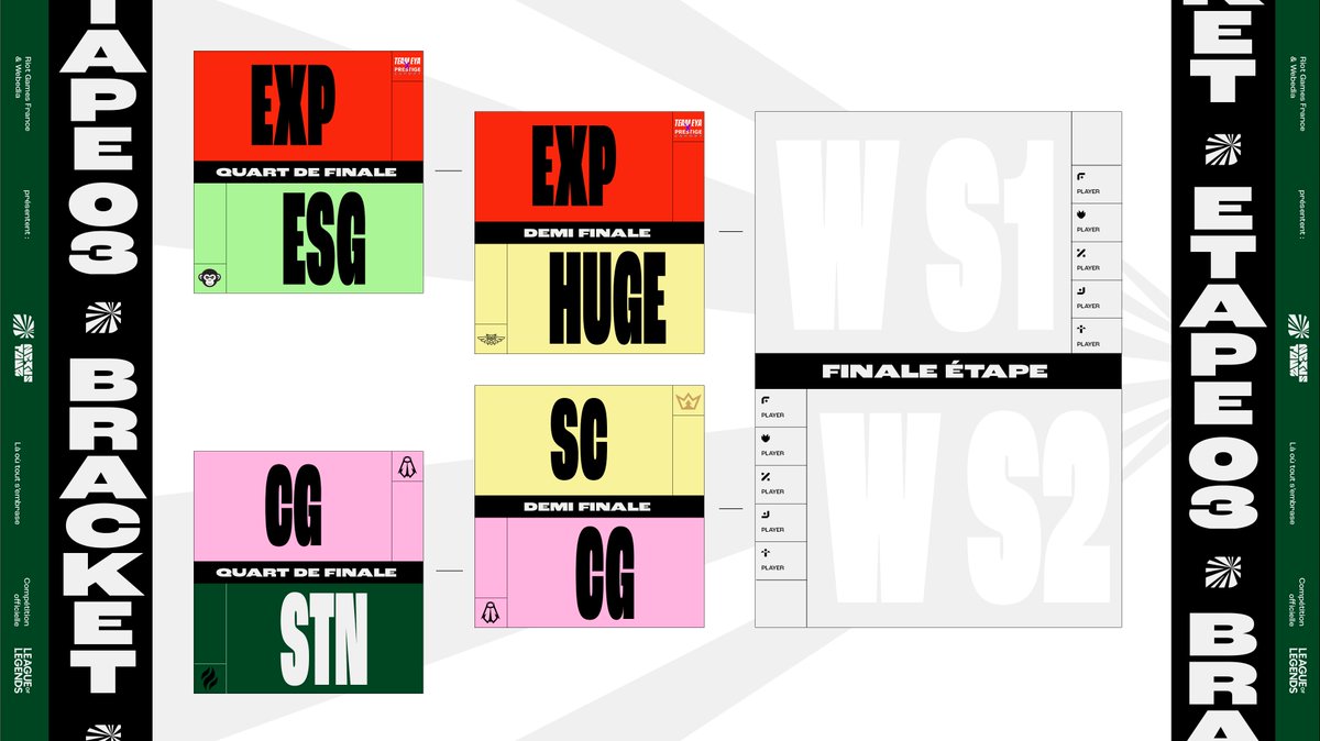 @eya_team @PGE_Esport @Esprit_Shonen @CicadasGaming @off_sentinel Les demi-finales ont commencé : ⚔️ @eya_team x @PGE_Esportx VS @HUGE_Esport ⚔️ @CicadasGaming VS @skillcamp_gg