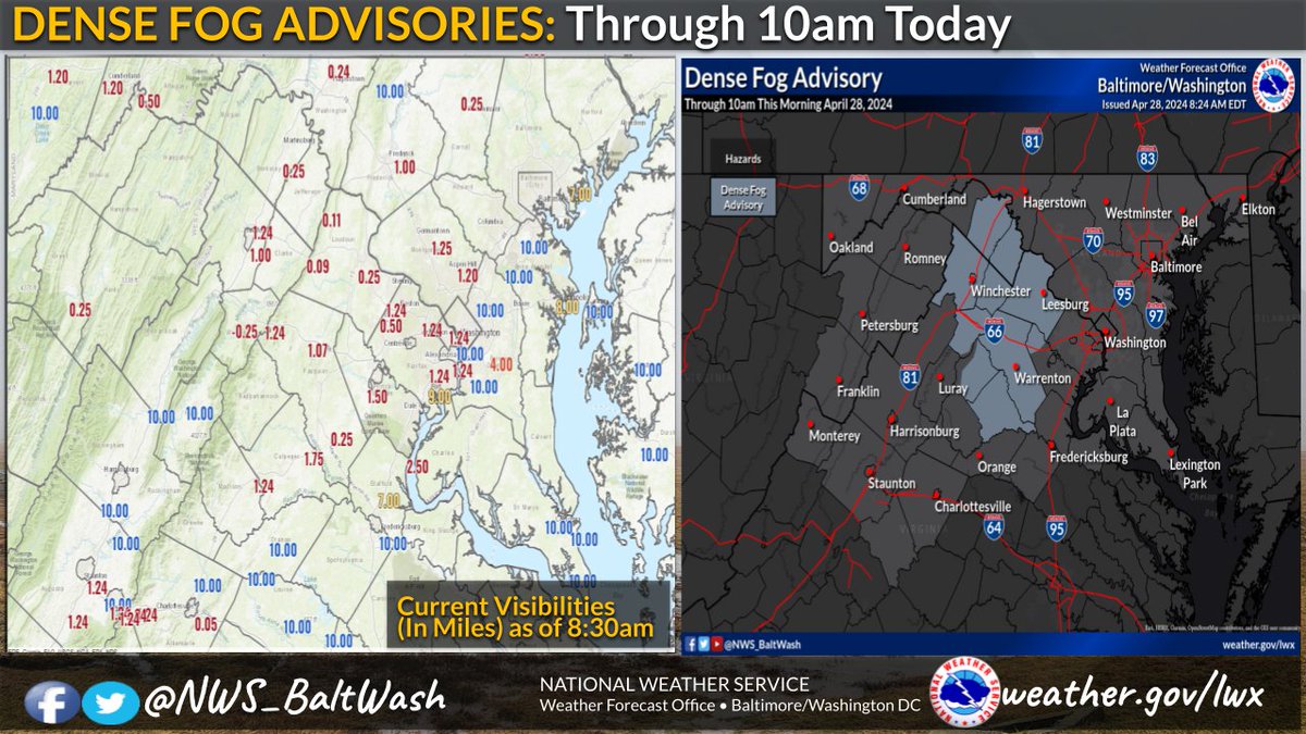 Dense Fog Advisories continue for portions of northern/ central VA  & the eastern WV panhandle through 10am. Visibilities remain less than 1/4 mile in many locations with improvement midday. Use caution traveling along the VA-7, US-15, & I-66 corridors. #MDwx #VAwx #WVwx #DCwx