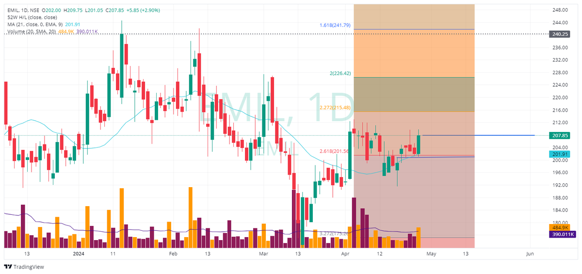 #EMIL CMP 207.85
Tgt 215/226/241

#swingtrade
#equity4life 

t.me/+s376Ifhw9vVmM…