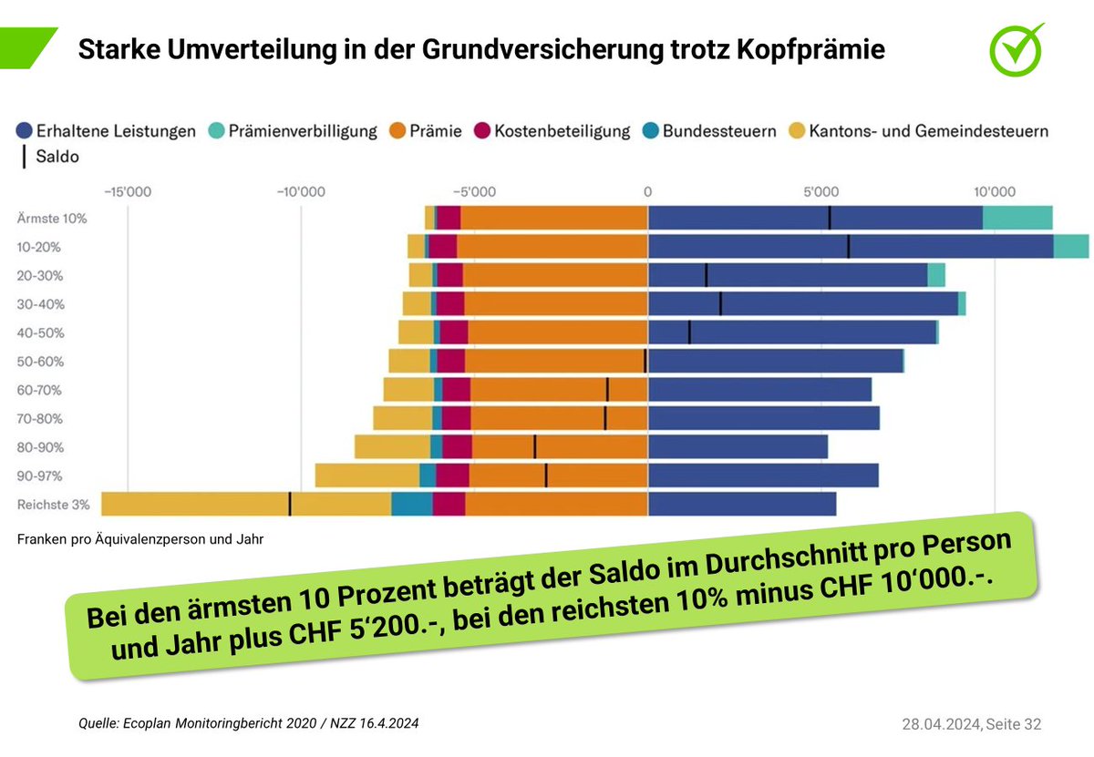 Falsch! Trotz Kopfprämie bezahlen Reiche viel mehr als Arme und konsumieren viel weniger.