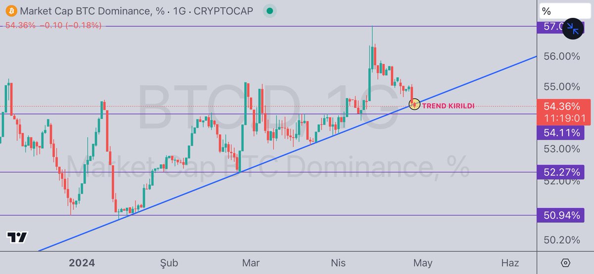 Altcoinler için pozitif ortam yavaş yavaş oluşuyor