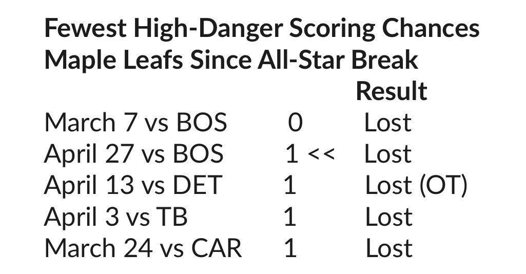 In arguably their biggest game of the season, the Maple Leafs created just one high-danger scoring chance (and Mitch Marner scored on it). The Bruins had six high-danger scoring chances in Game 4.