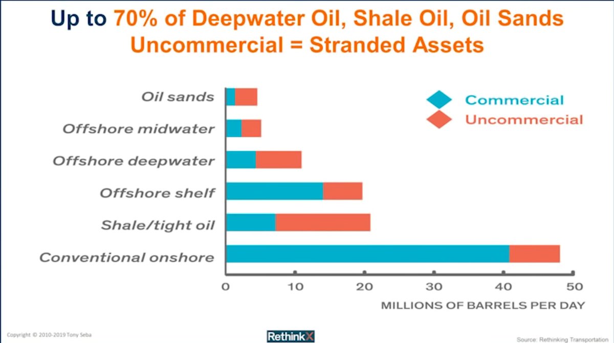 PSA: disruption to oil will be huge with #robotaxi
Day/month/year #robotaxi is reality, oil ⬇️. estimates are to $25/bbl. Once there is oversupply > 70m bpd, the economics of oil deteriorates. oil assets will become stranded. 
credit: @tonyseba 
#autonomousvehicles