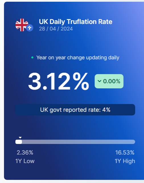 Today's CPI Data by Truflation.                        

🇺🇸 2.49*
🇬🇧 3.12%

More: truflation.com/dashboard?feed…