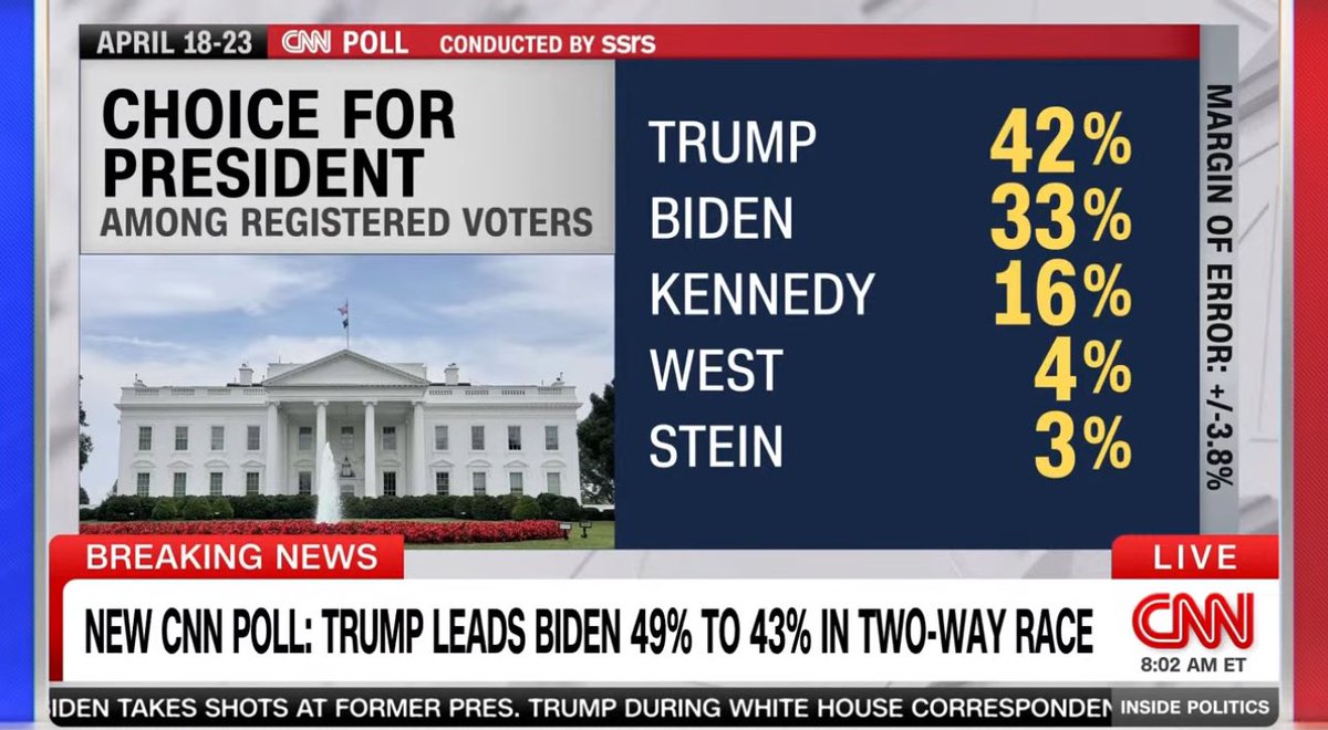 President Trump is CRUSHING Crooked Joe. Look at these numbers from CNN!