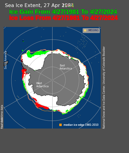 There is more sea ice around Antarctica now than in 1980, 1981, 1988, 1989, 2006, 2011, 2017, 2018, 2019, 2022 and 2023. #ClimateScam noaadata.apps.nsidc.org/NOAA/G02135/so…