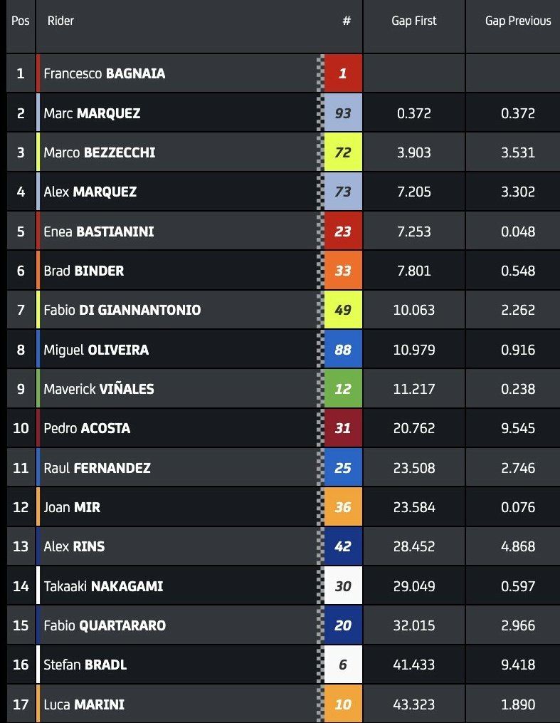 #MotoGP Resultado del #SpainishGP
