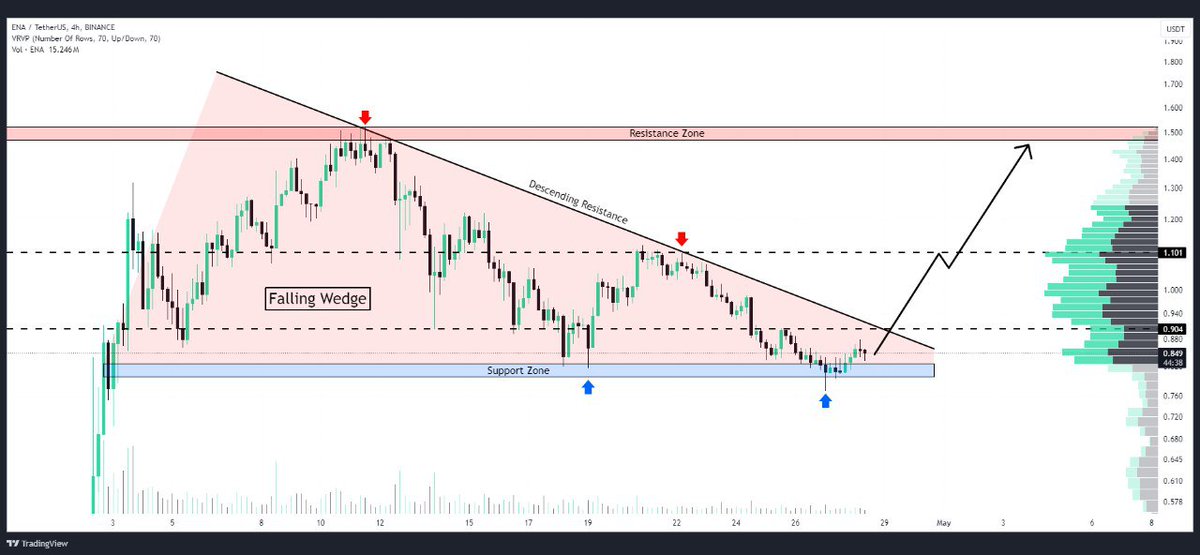 Wedge watch for #ENA! (4-hour chart) Finding support at the bottom of a falling wedge.

A bounce and breakout could signal bullish momentum! 

Look for a potential move towards $1.50 or higher if confirmed. 

#Crypto #TechnicalAnalysis $ENA #DYOR