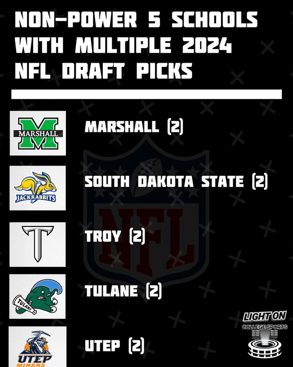Non-Power 5 Schools With Multiple 2024 NFL Draft Picks 🔥: Marshall (2) 🦬 South Dakota State (2) 🐇 Troy (2) ⚔️ Tulane (2) 🌊 UTEP (2) ⛏️ @HerdFB @GoJacksFB @TroyTrojansFB @GreenWaveFB @UTEPFB
