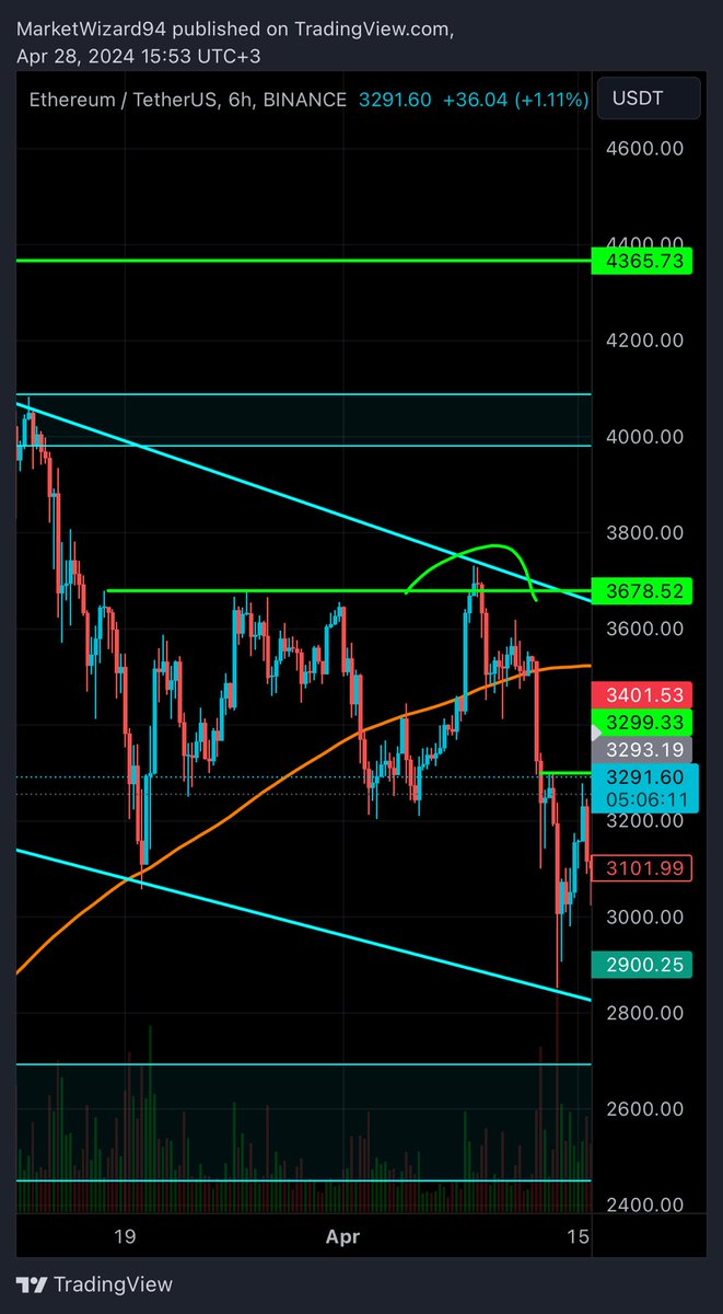 Re-entered $ETH short. $ETHBTC is at horizontal resistance and $ETHUSD rejected by 200MA on 4h. Since it’s a weekend, this could be a fakeout before continuation lower just like it happened at $3700 (3rd image)