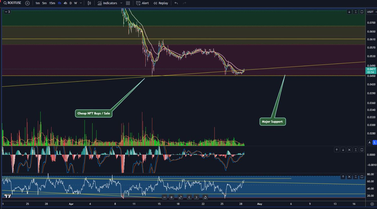 Peckham27's tweet photo. 2 more #prysms added to my (apocalypse land 3,500 #Root)
At these prices in USDT
#BuiltOnRoot is not mandated by price, people wanna floor @seekers_xyz so i bought a 4 TRAIT ๐ค
The best NFT buying opportunity was 3% lower than current price
DO NOT MIMO on #RootNetwork https://t.co/J92DmsM8nV