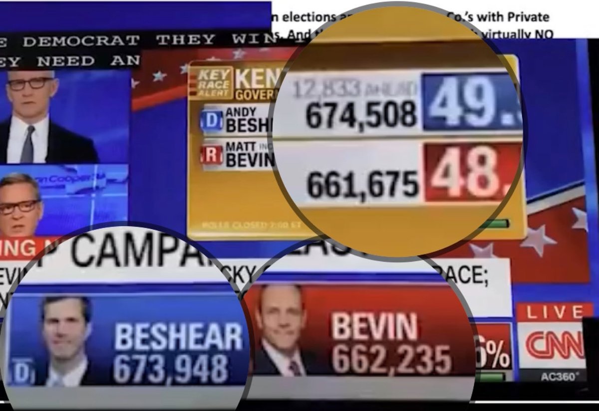 “Real time”trial run for the 2020 election live on CNN. The bottom scroll is CNN’s crawler that updates from the live feed at the top. This split second screen shot shows how 560 votes were moved from Bevin to “Gov” Beshear for the “Win”. Adams denies it, what would have been???