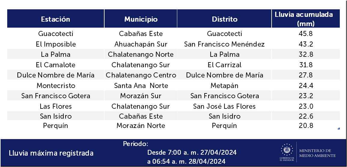 📌#ElObservatorioInforma 6:54 a. m. Lluvia máxima registrada desde las 7:00 a. m. del 27/04/2024. PO