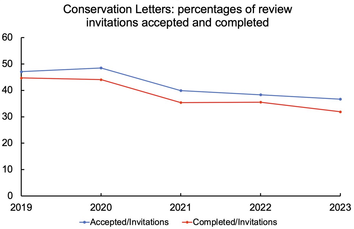 Journal editors often complain that it's harder to find reviewers than it used to be. What do the numbers say? For Conservation Letters, the proportion of accepted review invitations is down 10.4% and number of completed reviews after invitation is down 12.8% relative to 2019.