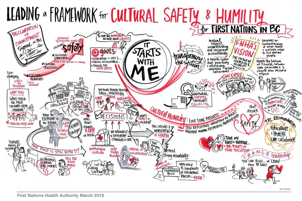 Cultural Humility: A process of self-reflection to understand personal and systemic conditioned biases and to develop and maintain respectful processes and relationships based on MUTUAL TRUST. It involves humbly acknowledging oneself as a lifelong learner. @cwieman