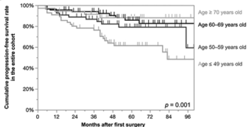 Great paper in @TheJNS @ShinyaYuki showing age matters in nonfunctioning #Pituitary Adenomas. De-escalating aggressive surgery with age makes sense. @MayoClinicNeuro @MayoClinicENT @MayoClinicEndo @PerisCelda @dr_pinheiro @IrinaBancos @DavidgePitts thejns.org/view/journals/…