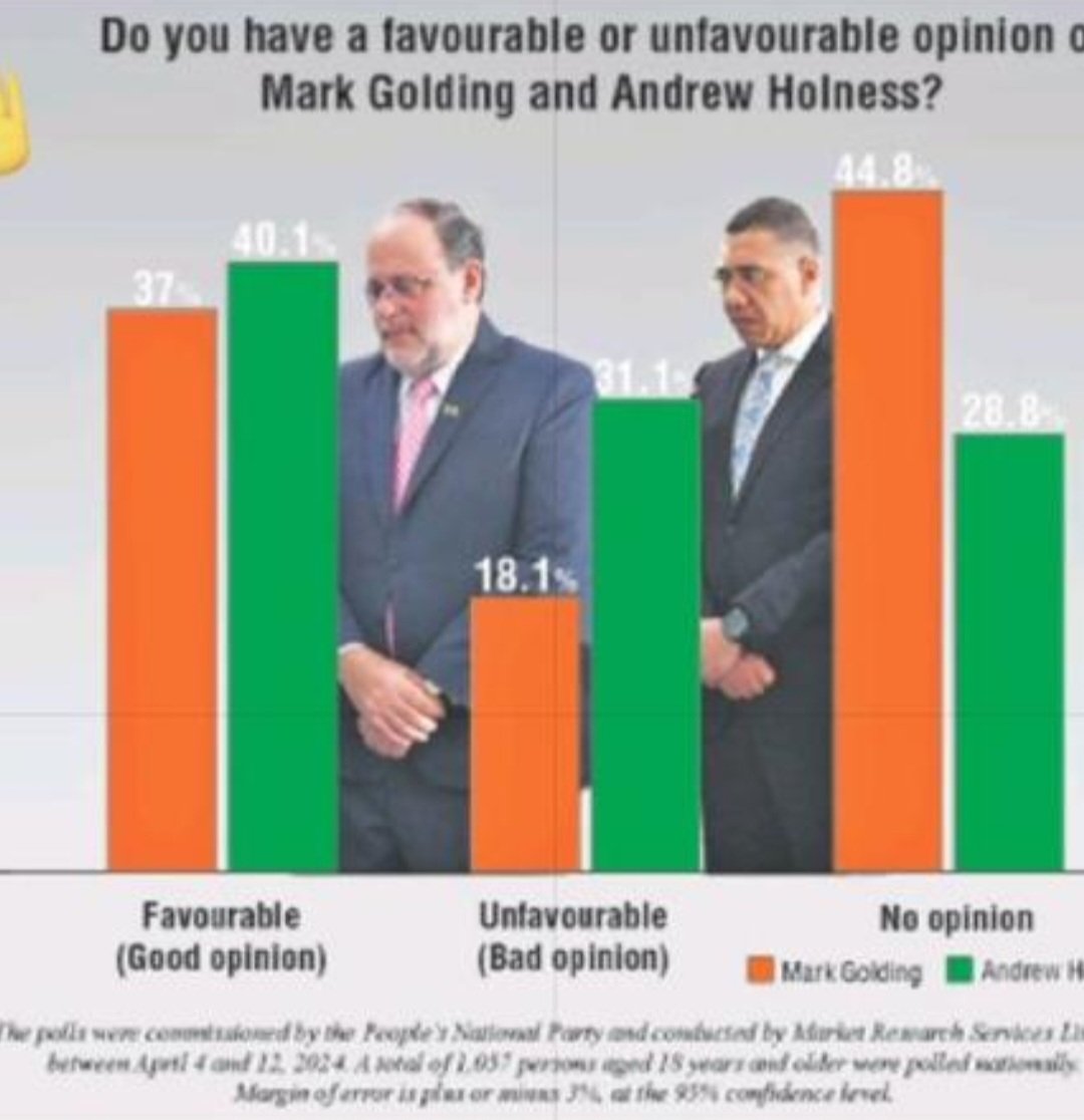 With a margin of error of 3% Mark Golding has closed the gap with Anju but it goes further, look at Anju's unfavourability numbers. Time Come.