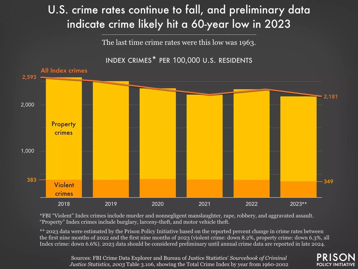 Don’t buy the hype. Crime rates are down.