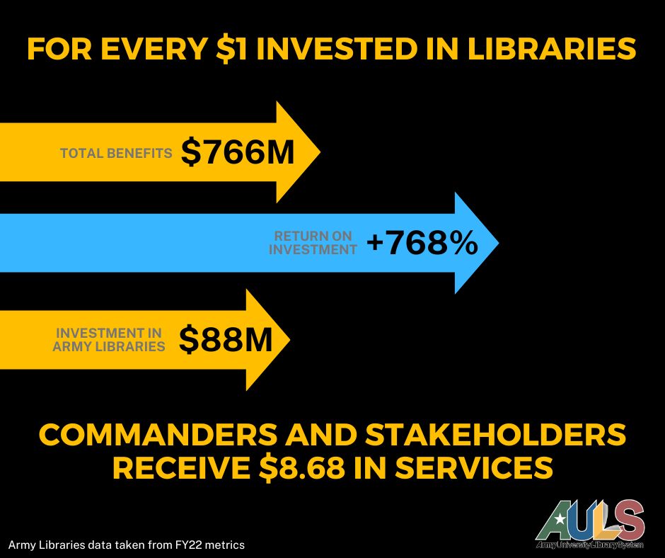 For every dollar invested in Army Libraries, Commanders and stakeholders receive $8.68 in services. #TeamArmyU #ArmyUFamily @USArmy @TRADOC @usacac @NCOLCOELRC