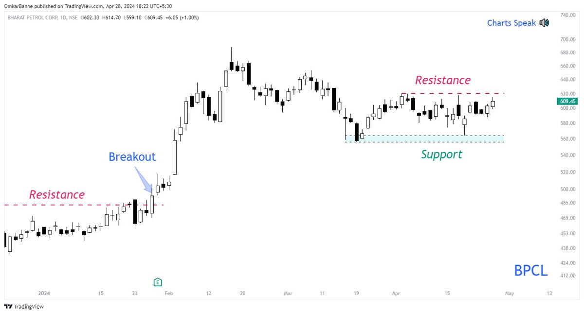 7 Priority Breakout Setups (especially 6th) 📈

❌ Don't miss them

Join us for live updates,
👉 telegram.me/StockyMind

1. BPCL: 609