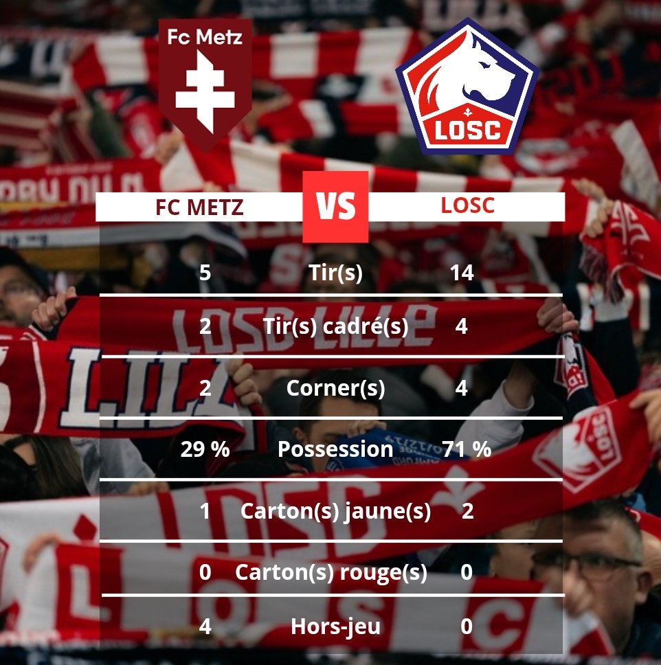 📊 Voici les statistiques de ce match entre le FC Metz et le LOSC 🧐

#FCMLOSC
