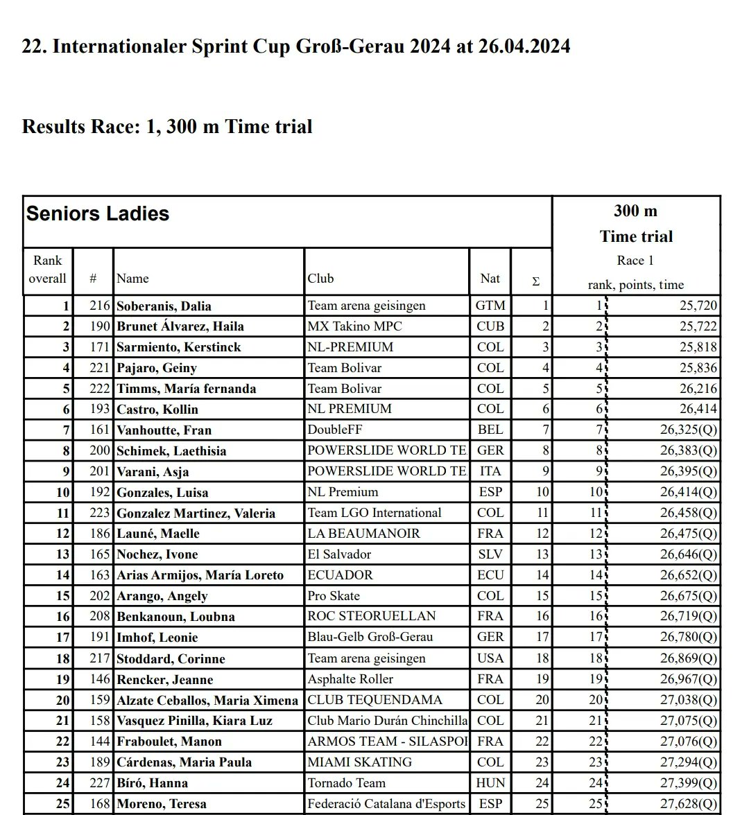 ¡Dalia Soberanis ganó medalla de oro en Alemania! 🛼🇬🇹👏

➡️ Triunfó con un tiempo de 25.720 segundos en la prueba de 300 metros contrarreloj del Kriterium Gross-Gerau 2024. 

➡️ Se impuso a más de 66 patinadoras de todo el mundo. 

📷 Blau-Gelb Gross-Gerau Speedskating