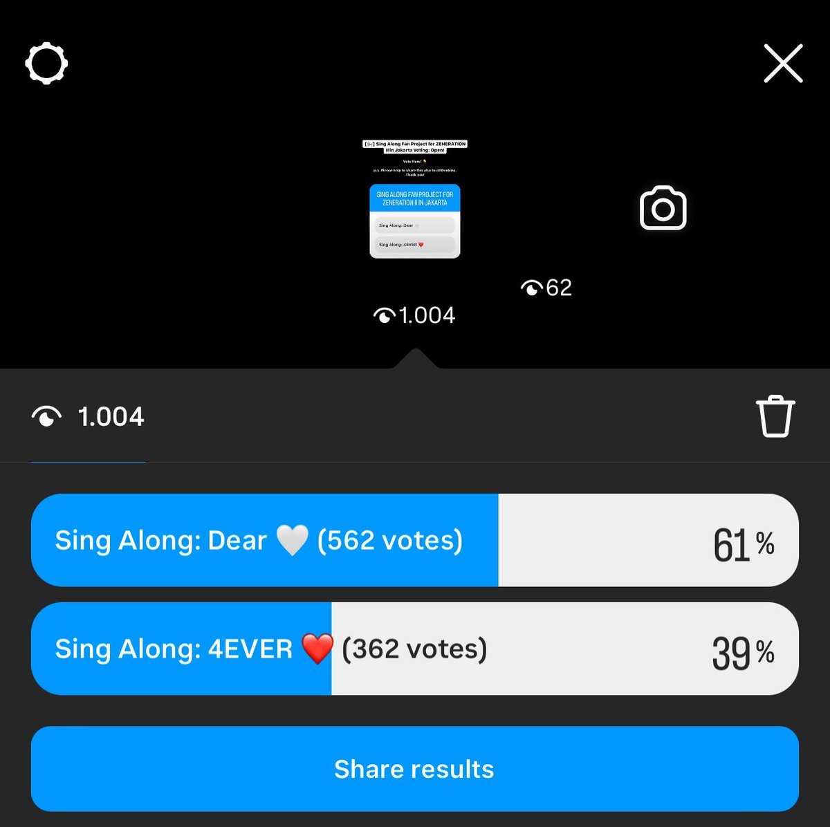 Sementara 4Ever memperoleh suara 49% pada X vote (1218 suara) dan 39% (361 suara) Instagram vote. 

Bukti pemilihan telah kami lampirkan sebagai berikut.