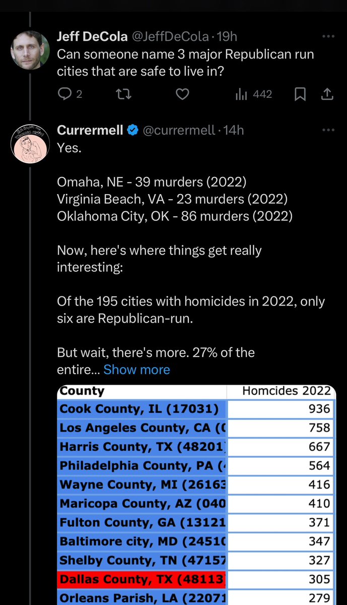 Everyone, say hi to Jeff. Jeff asked for three safe Republican-run major cities. I responded (screenshot below). Google AI told Jeff I was wrong about Va Beach. I responded with the facts, and proved him wrong. Jeff got hung up on NYCs violent crime. I proved him wrong. Now,