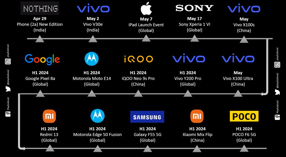 Latest Update: Here's the list of upcoming smartphone launches in the next three months.

#VivoV30e #SonyXperia1VI #VivoX100Ultra #Pixel8a #POCOF65G #GooglePixel8a