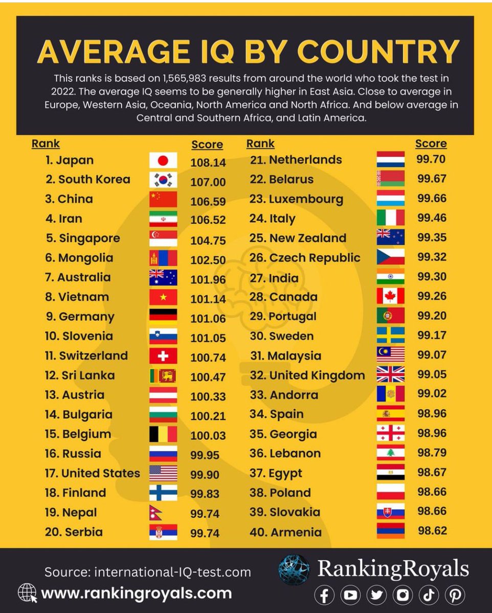 @stats_feed Average IQ by country